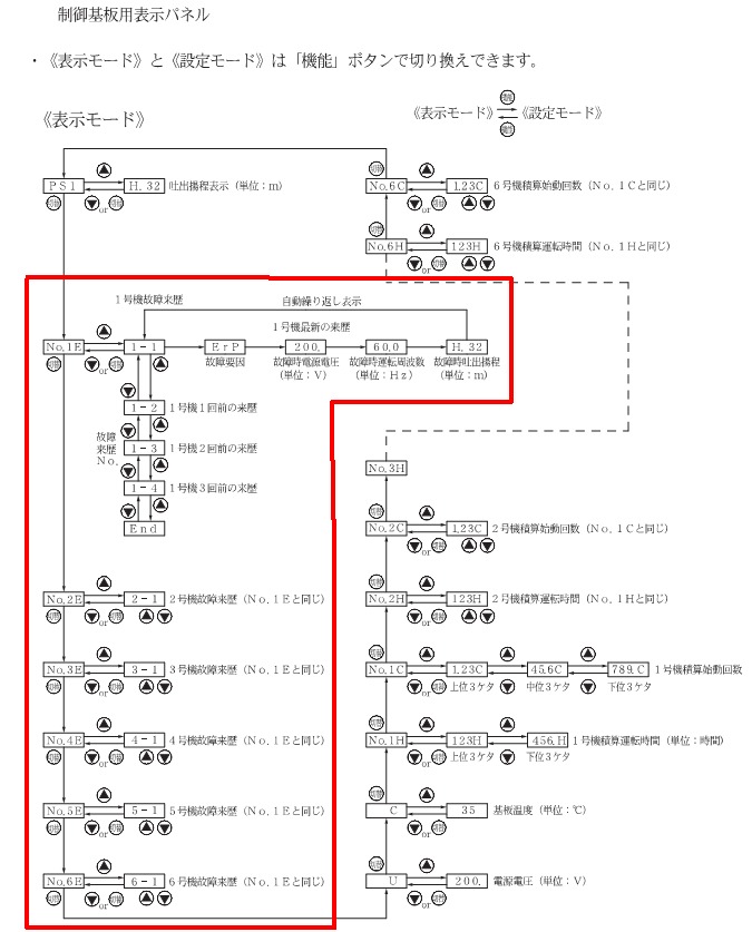 No.K2893 自動給水ポンプ KF2-R(E)，KF2-HR(E)7.5kWの故障警報一覧 – 株式会社川本製作所