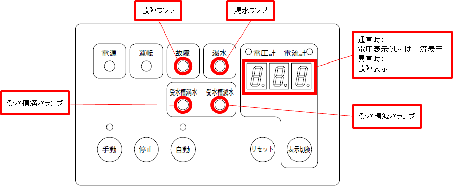 No.K1159 清水水中ポンプ用制御盤 ECA3の保護機能一覧 – 株式会社川本製作所