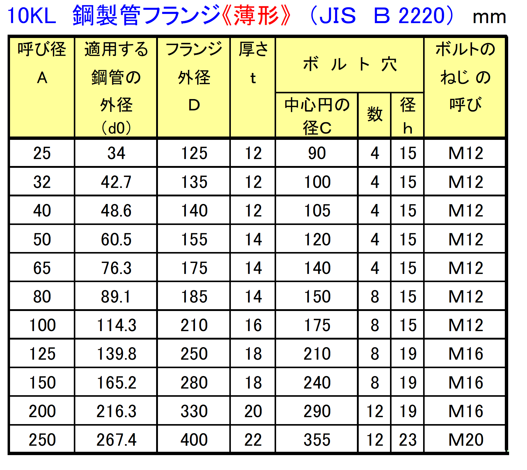 No K913 溶接式フランジの寸法 株式会社川本製作所