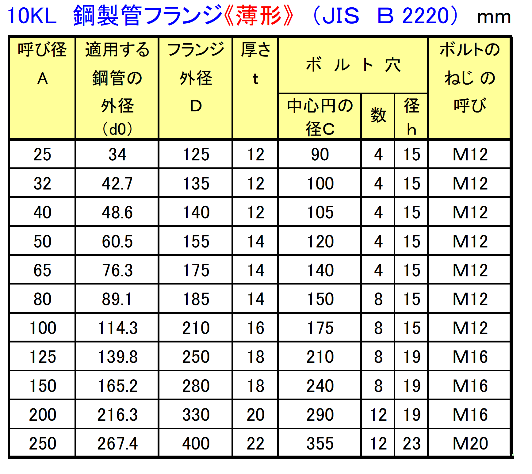 No.K913 溶接式フランジの寸法 – 株式会社川本製作所