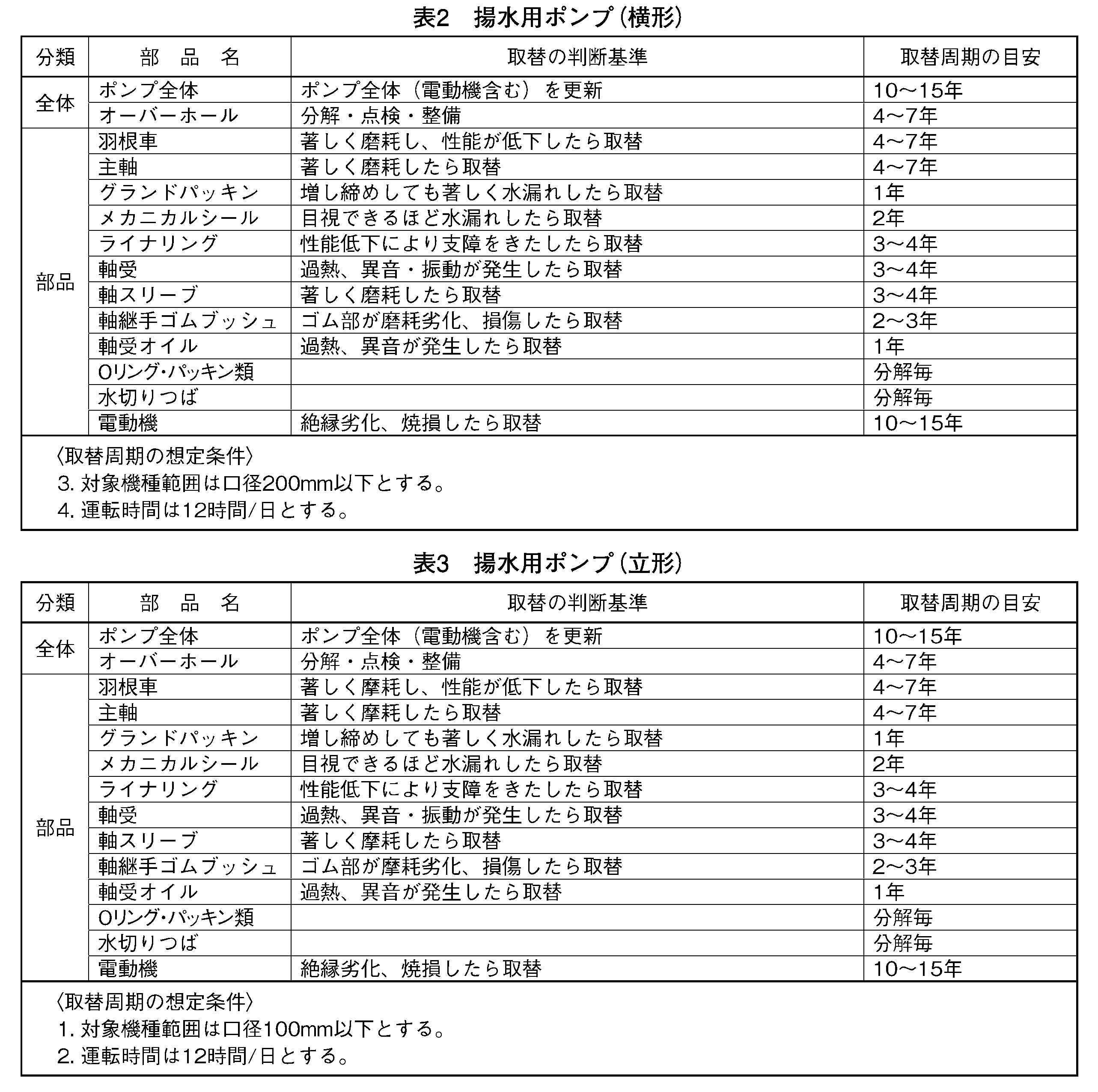 No.K2582 ポンプの部品取替周期について – 株式会社川本製作所