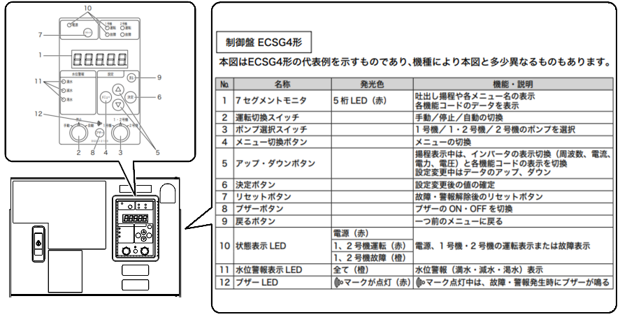 No.K2864 自動給水ポンプ KFE(T)0.4，0.75kWの故障警報一覧 – 株式会社川本製作所