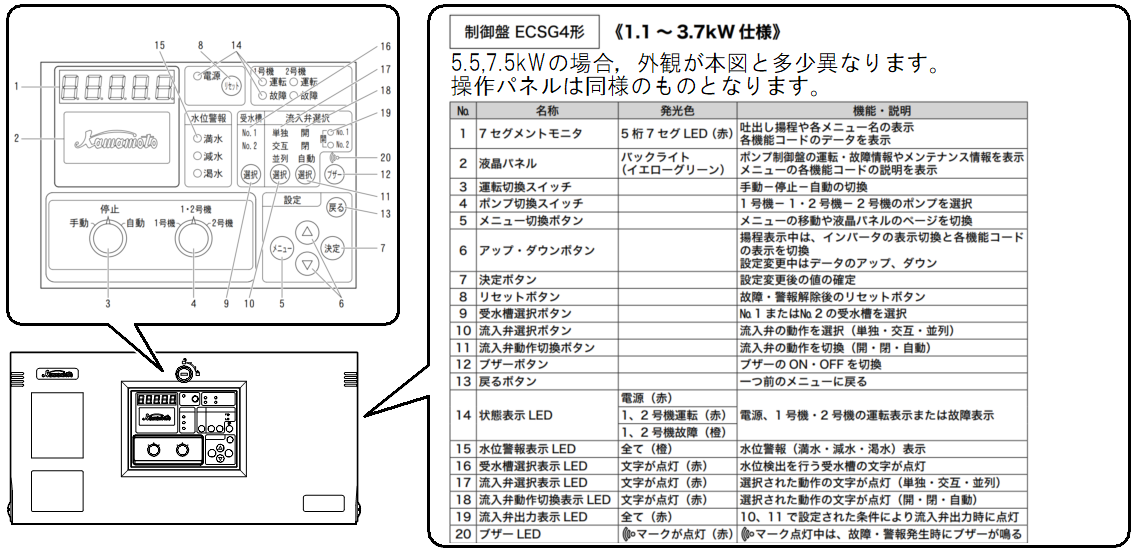 No.K1334 自動給水ポンプ KFE(H)1.1～7.5kW，KFET(L)1.1～3.7kWの故障警報一覧 – 株式会社川本製作所