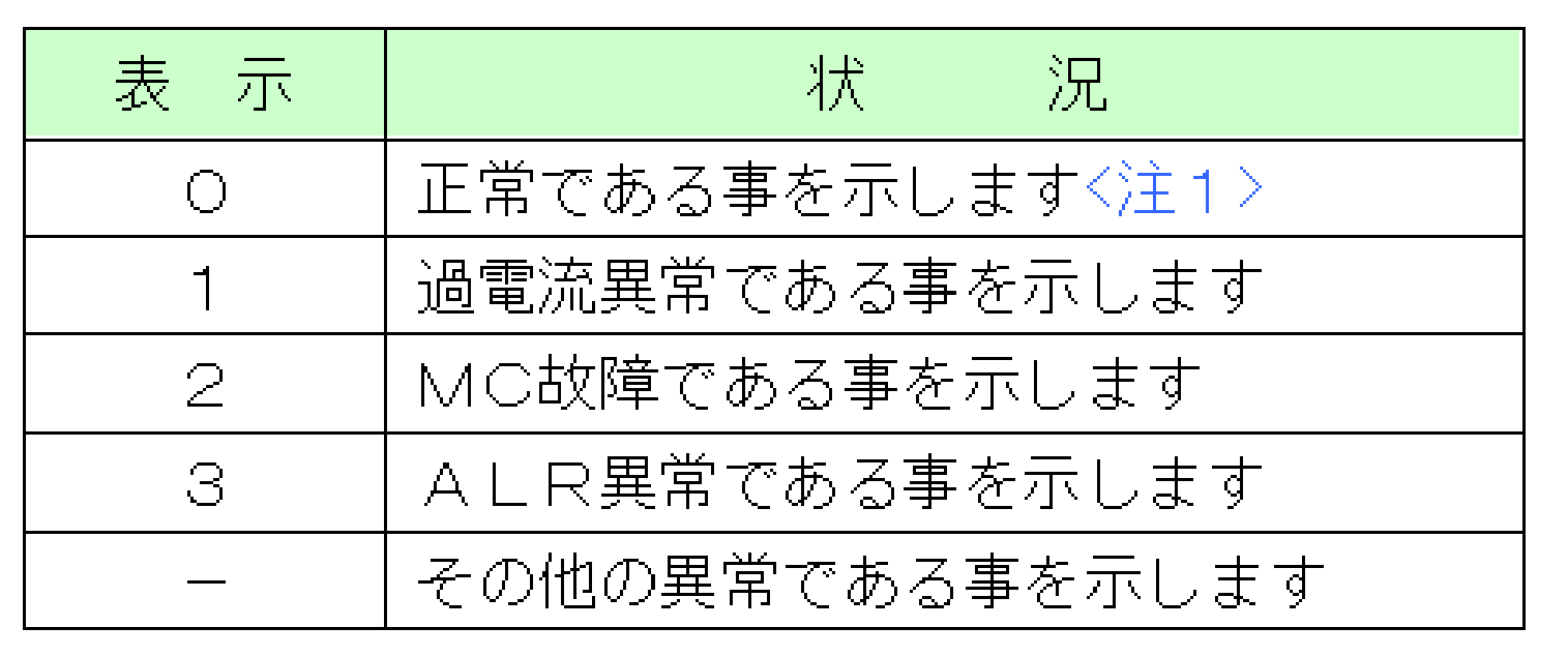 No.K5 排水水中ポンプ用制御盤 ECD2-Pの故障警報一覧 – 株式会社川本製作所